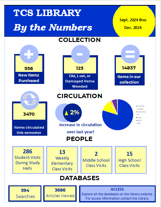 library infographic stating 2024 statistics